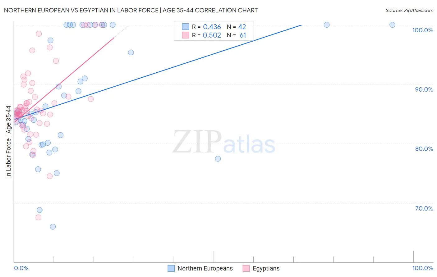 Northern European vs Egyptian In Labor Force | Age 35-44