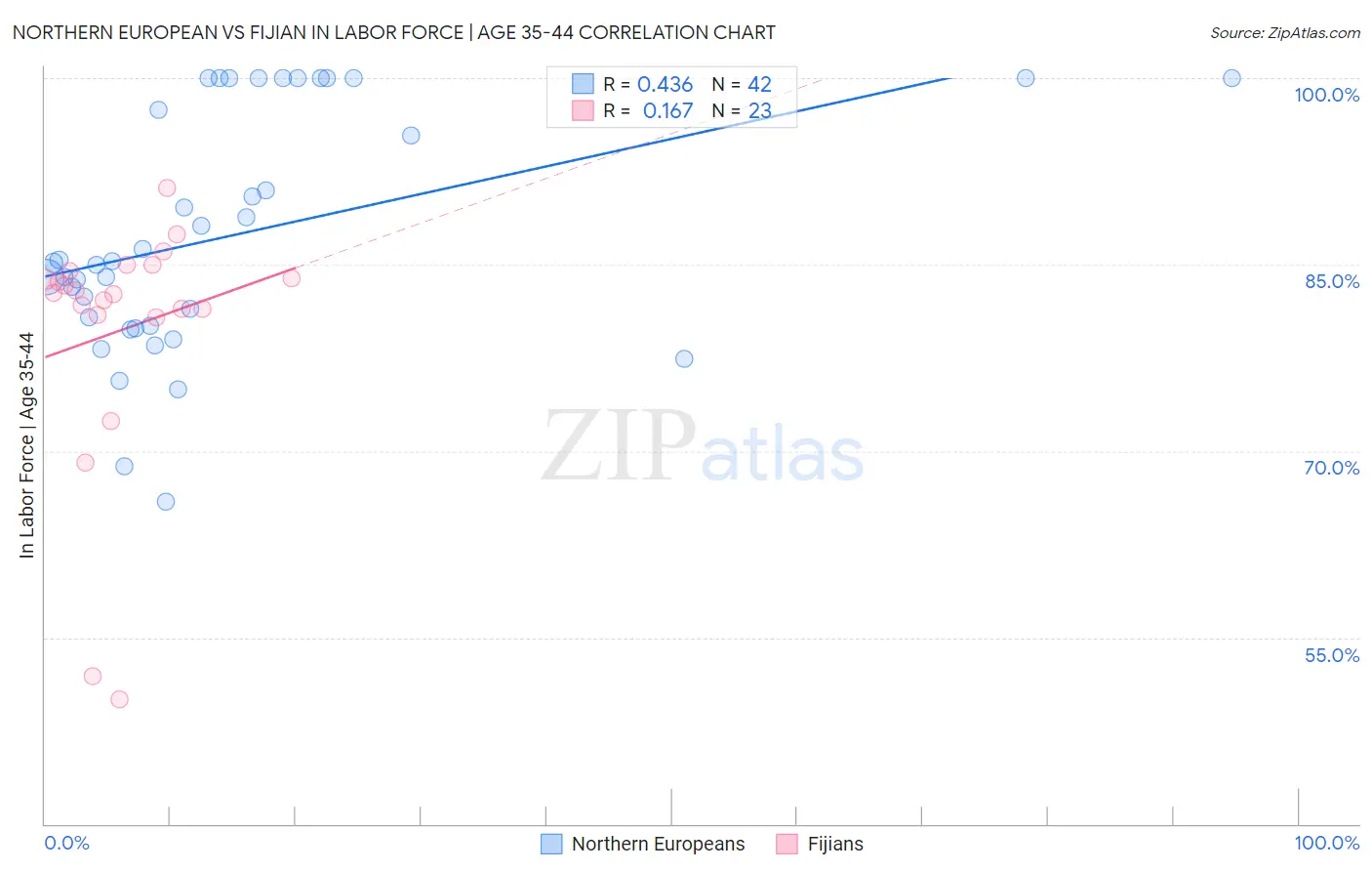 Northern European vs Fijian In Labor Force | Age 35-44