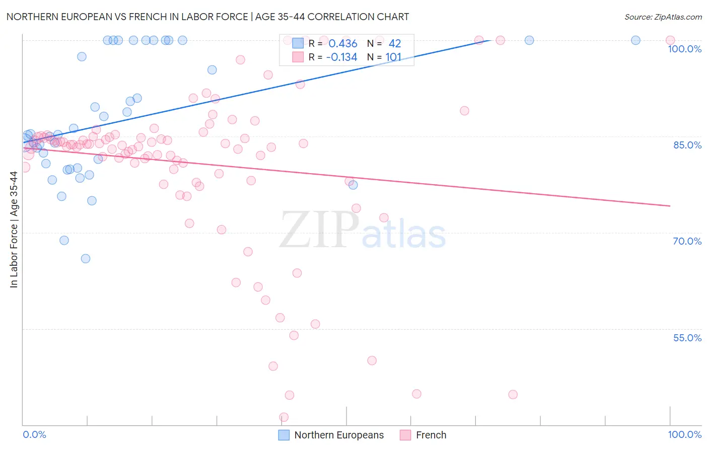 Northern European vs French In Labor Force | Age 35-44