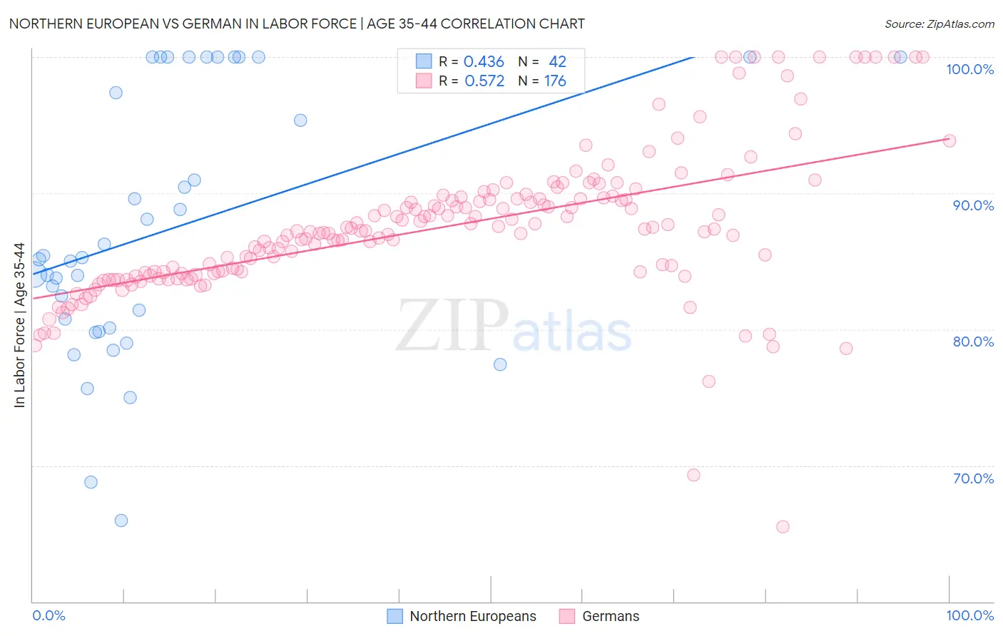 Northern European vs German In Labor Force | Age 35-44