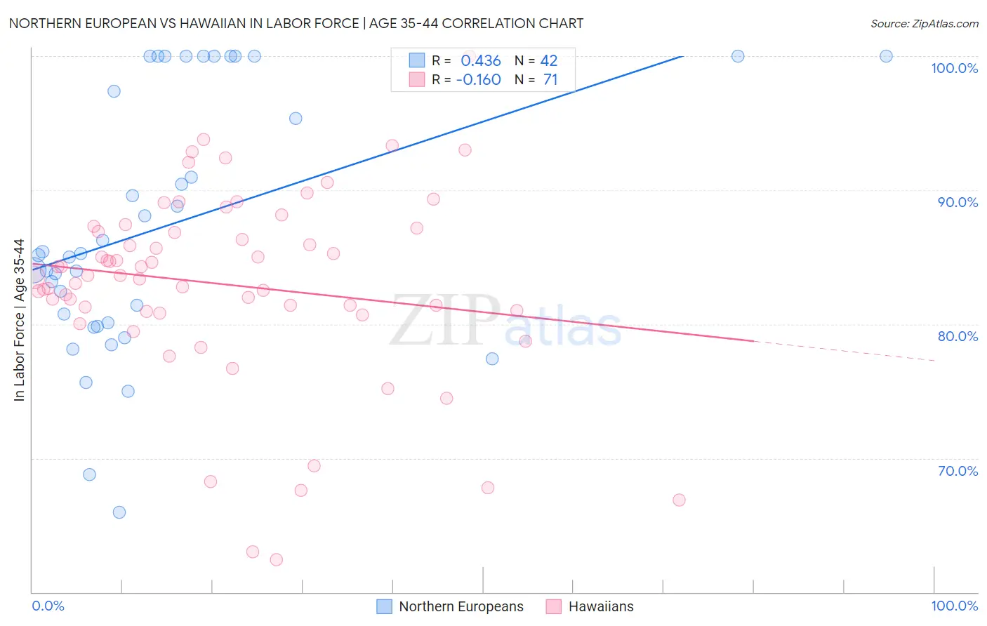 Northern European vs Hawaiian In Labor Force | Age 35-44