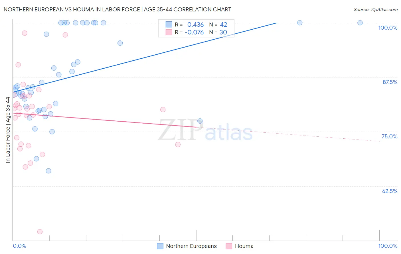 Northern European vs Houma In Labor Force | Age 35-44