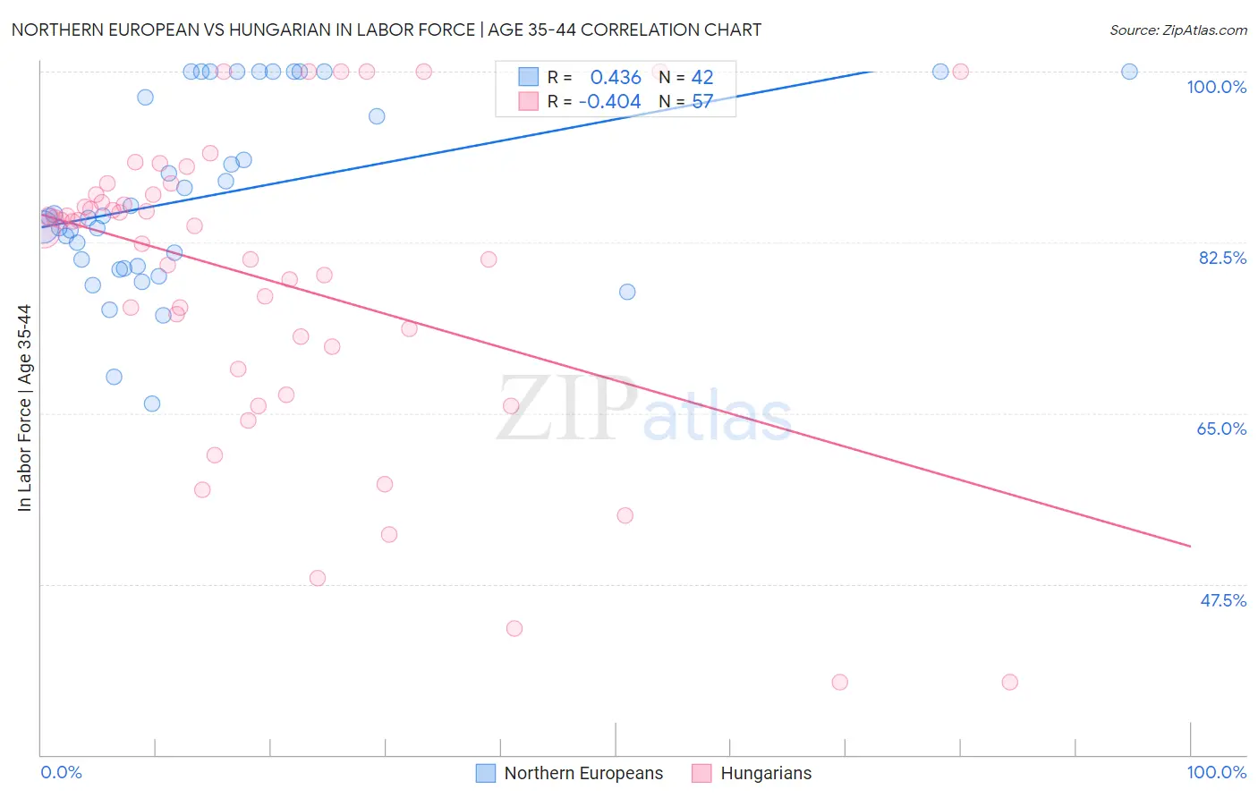 Northern European vs Hungarian In Labor Force | Age 35-44