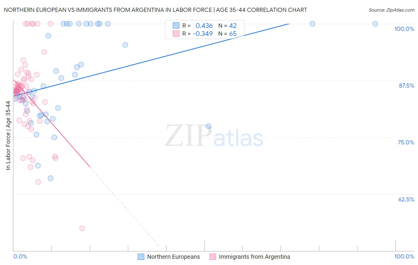 Northern European vs Immigrants from Argentina In Labor Force | Age 35-44
