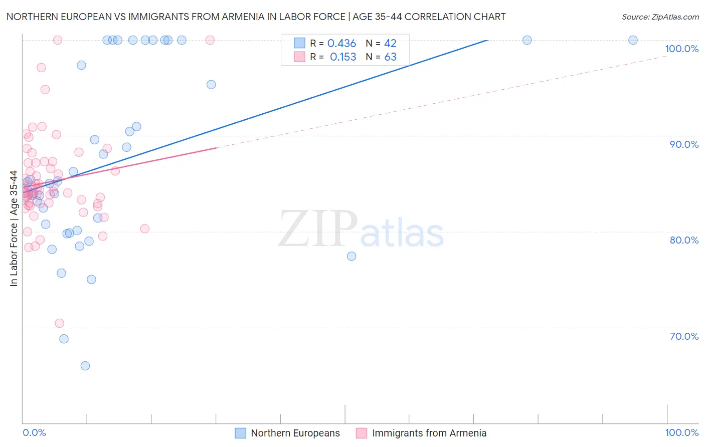 Northern European vs Immigrants from Armenia In Labor Force | Age 35-44