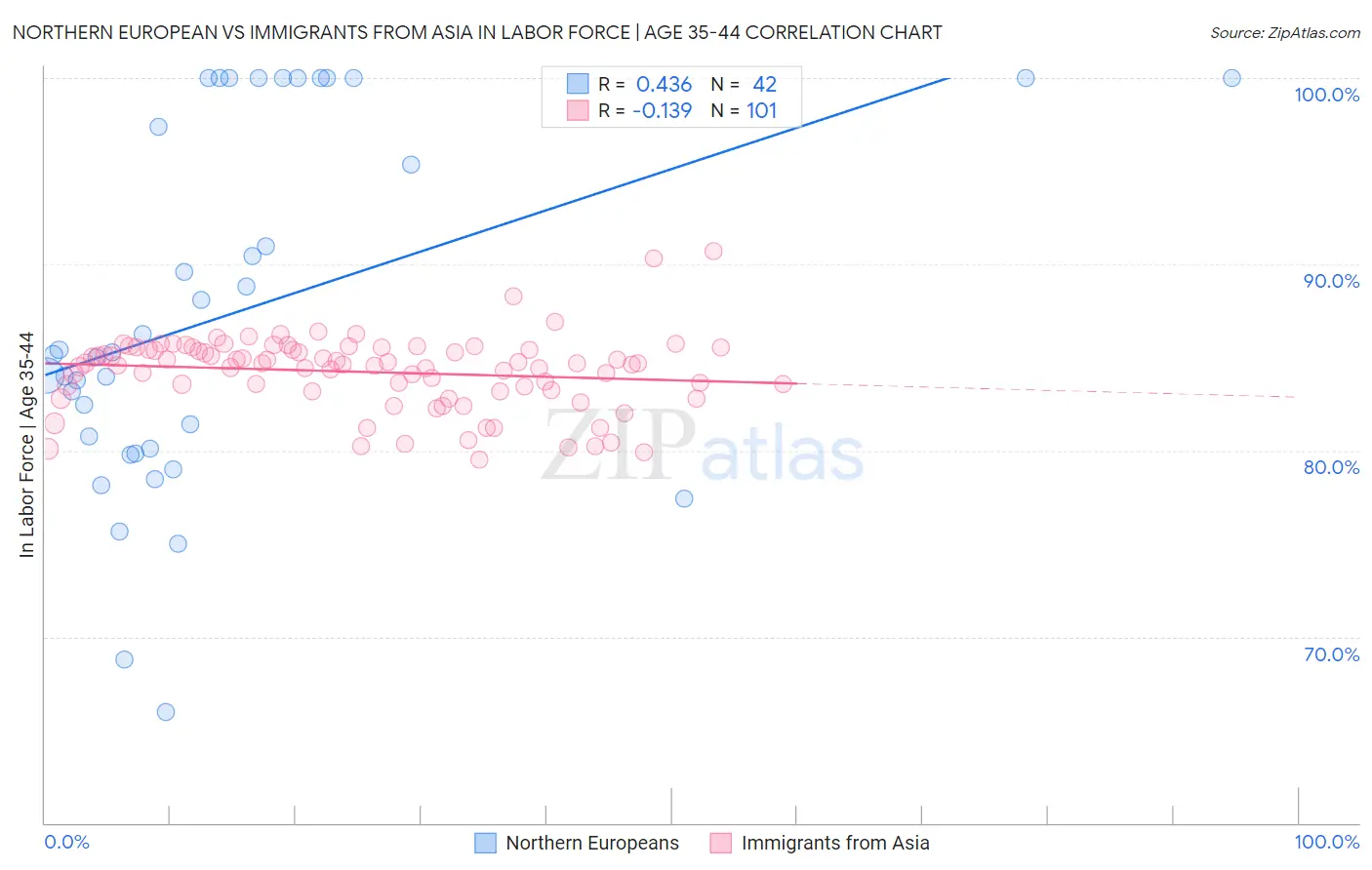 Northern European vs Immigrants from Asia In Labor Force | Age 35-44