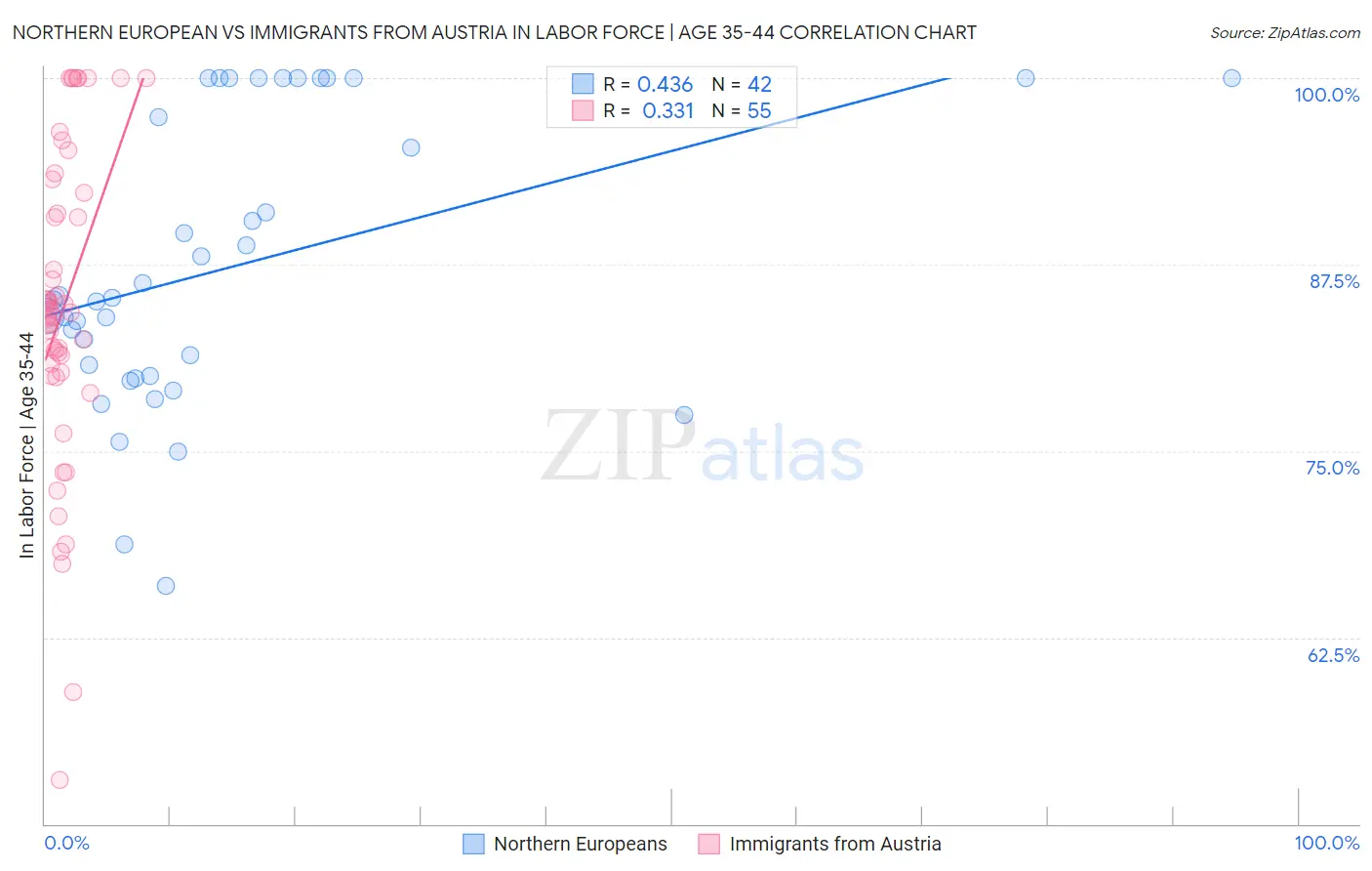 Northern European vs Immigrants from Austria In Labor Force | Age 35-44
