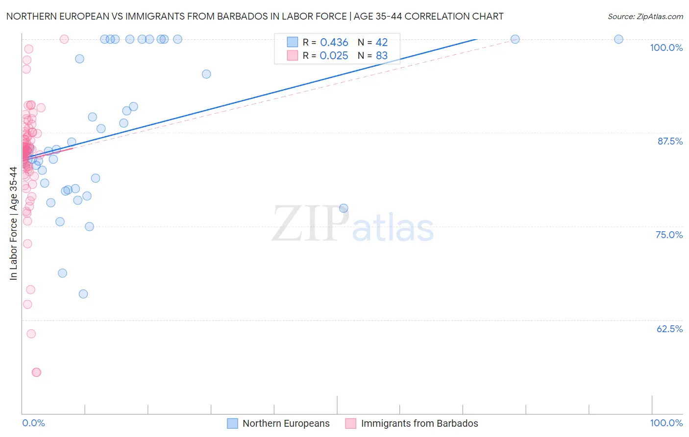 Northern European vs Immigrants from Barbados In Labor Force | Age 35-44