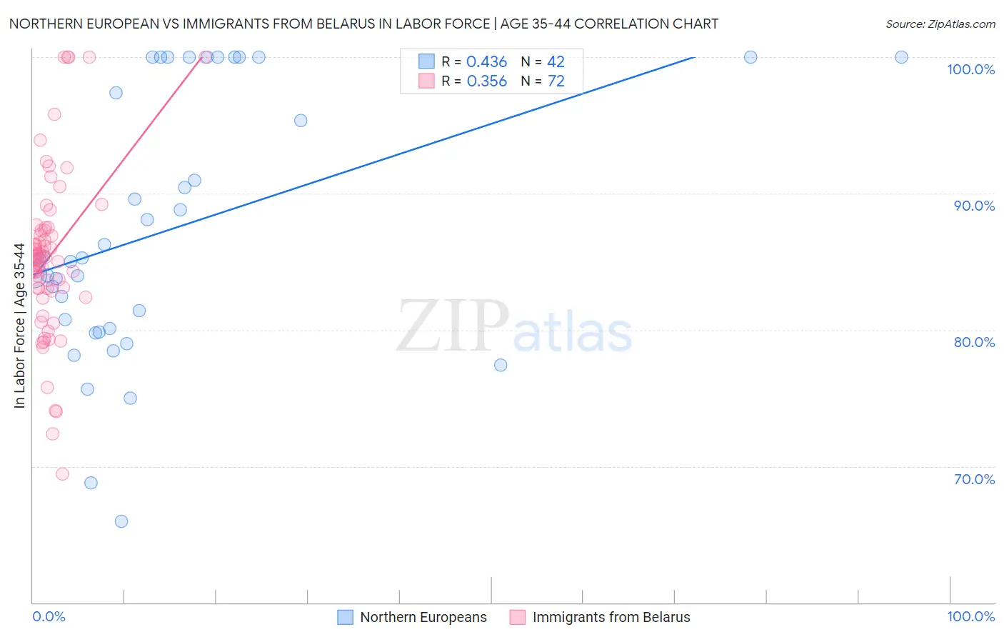 Northern European vs Immigrants from Belarus In Labor Force | Age 35-44