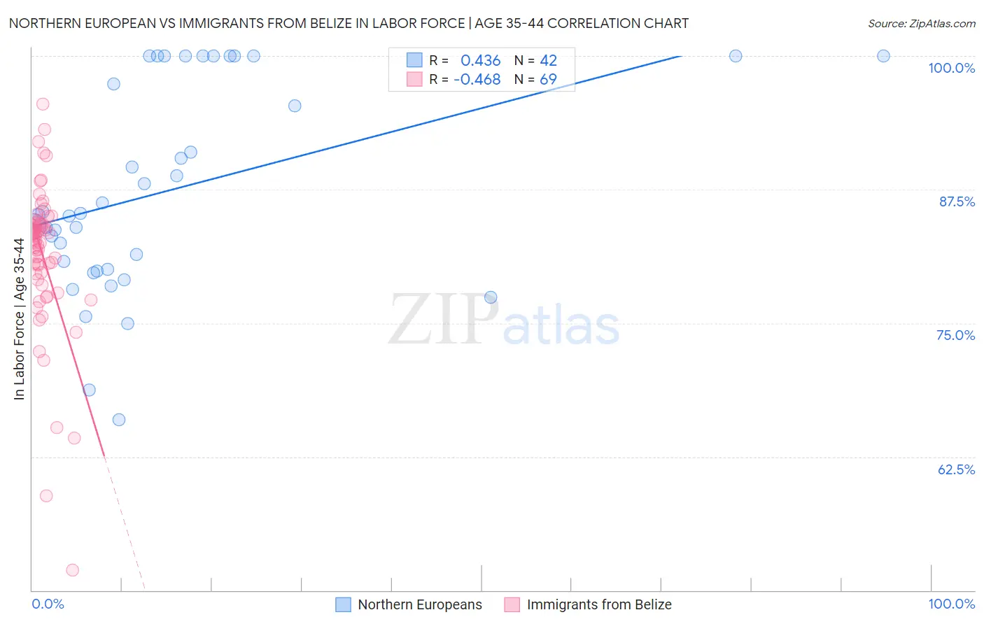 Northern European vs Immigrants from Belize In Labor Force | Age 35-44