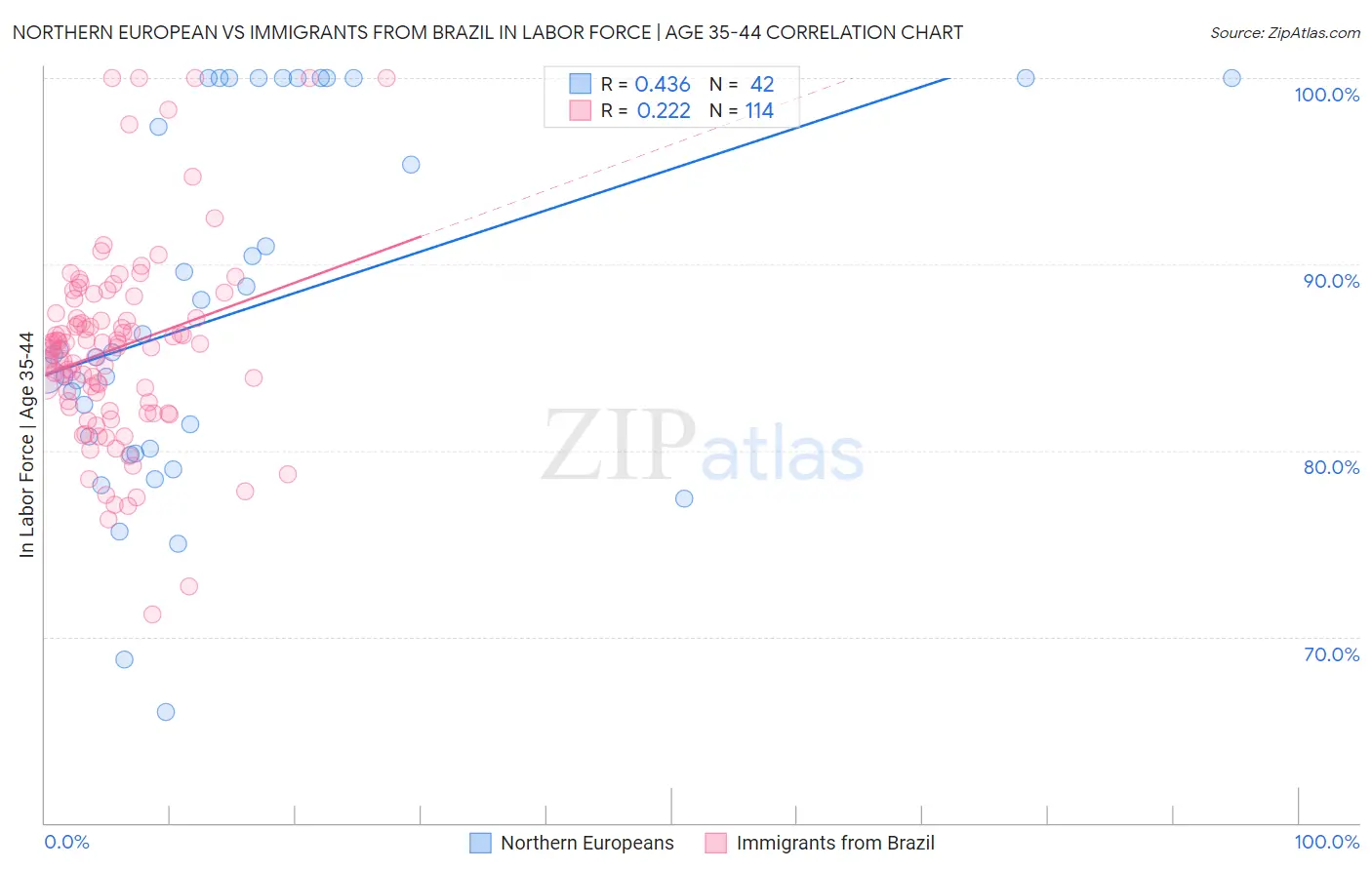 Northern European vs Immigrants from Brazil In Labor Force | Age 35-44
