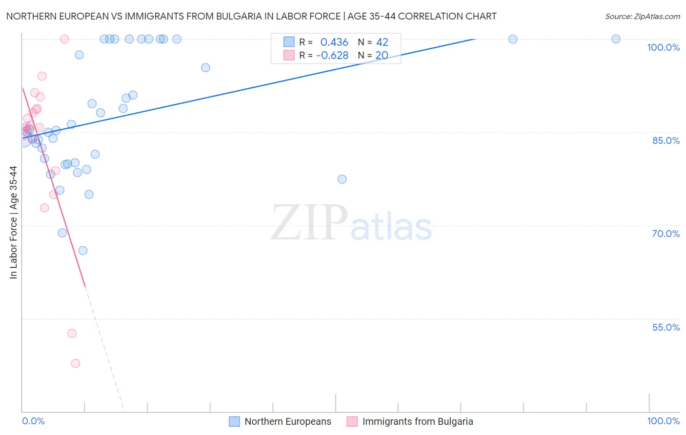 Northern European vs Immigrants from Bulgaria In Labor Force | Age 35-44