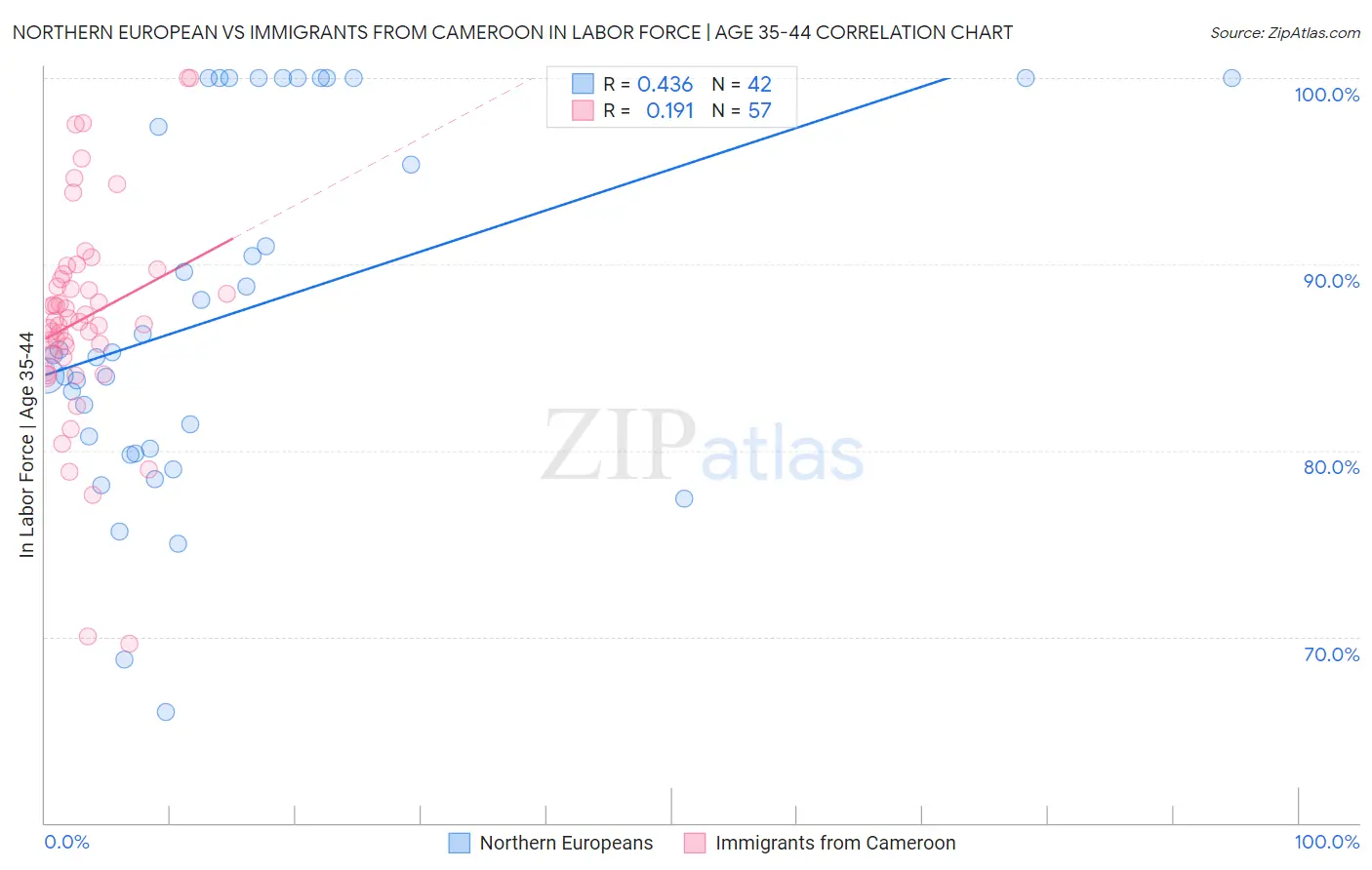 Northern European vs Immigrants from Cameroon In Labor Force | Age 35-44