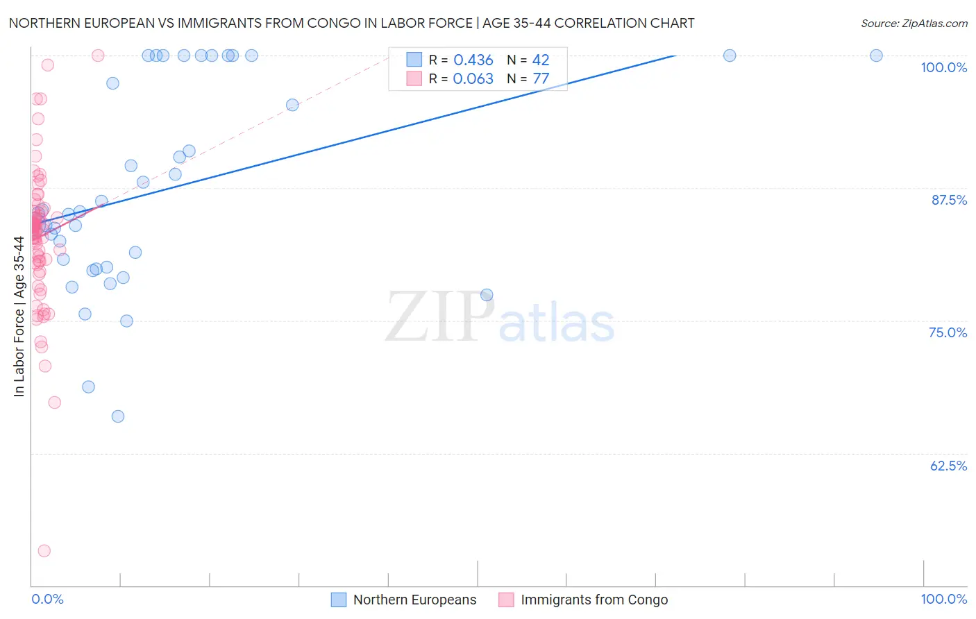 Northern European vs Immigrants from Congo In Labor Force | Age 35-44