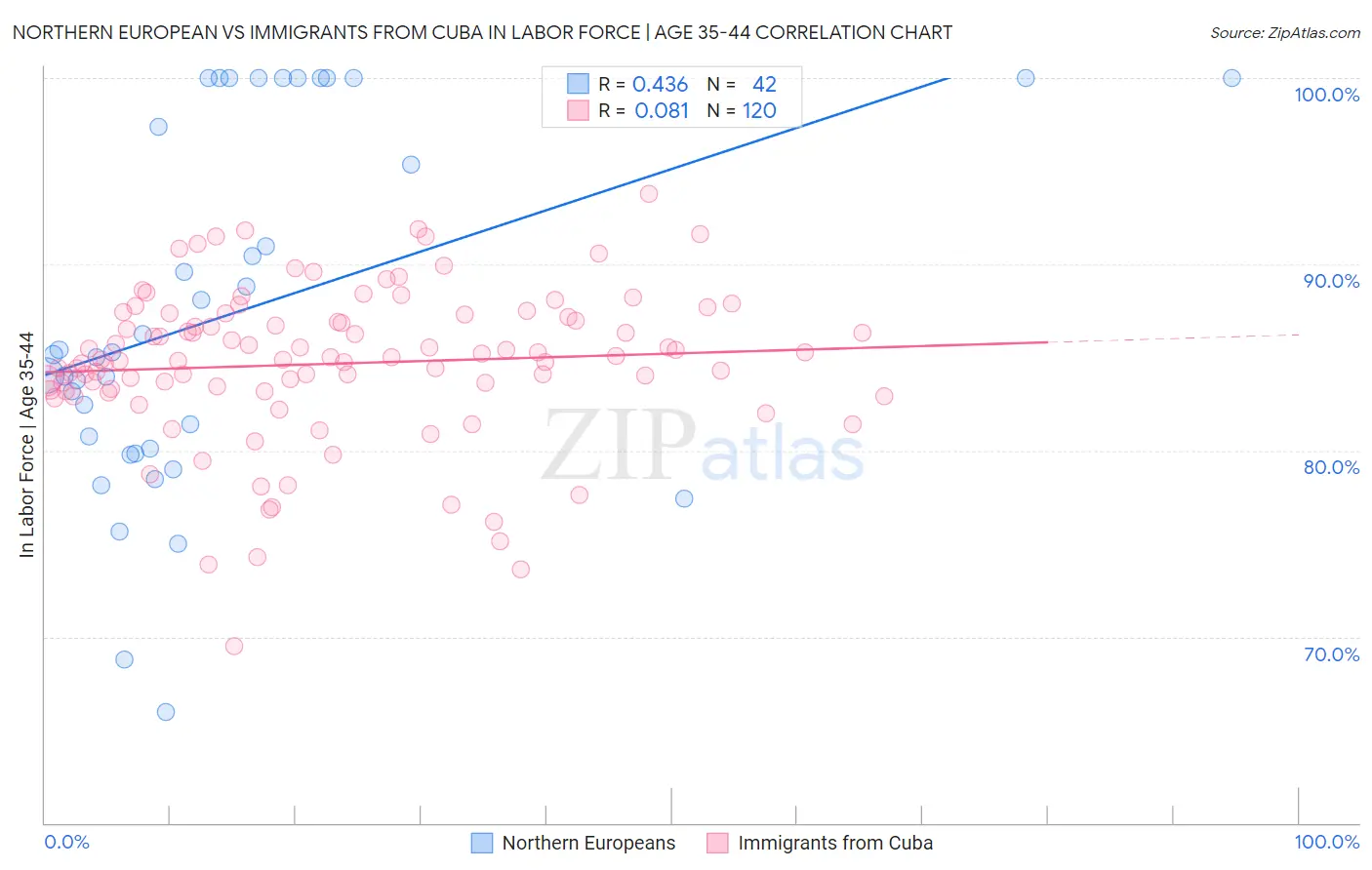 Northern European vs Immigrants from Cuba In Labor Force | Age 35-44
