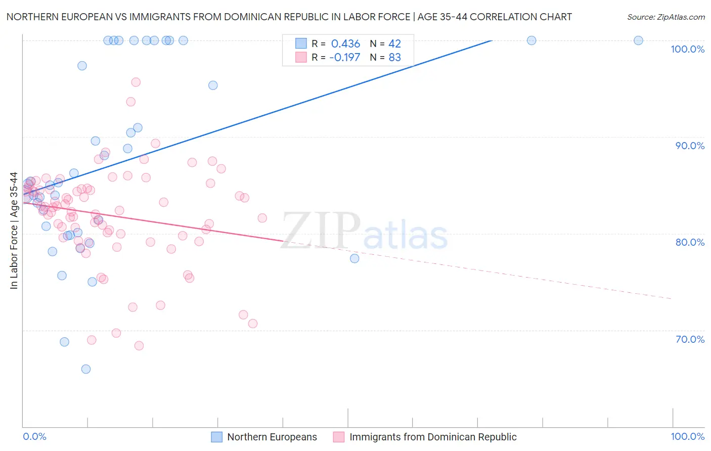 Northern European vs Immigrants from Dominican Republic In Labor Force | Age 35-44