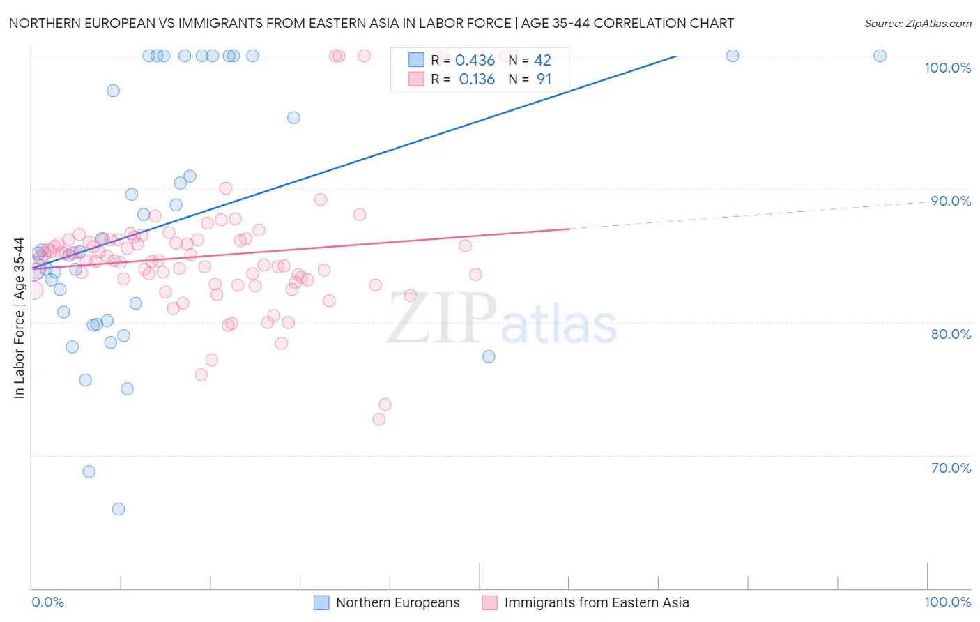Northern European vs Immigrants from Eastern Asia In Labor Force | Age 35-44
