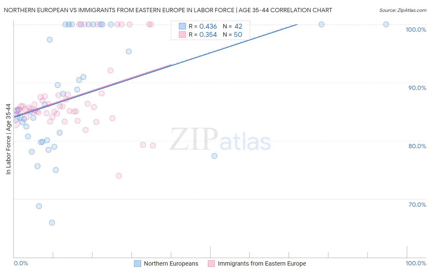 Northern European vs Immigrants from Eastern Europe In Labor Force | Age 35-44