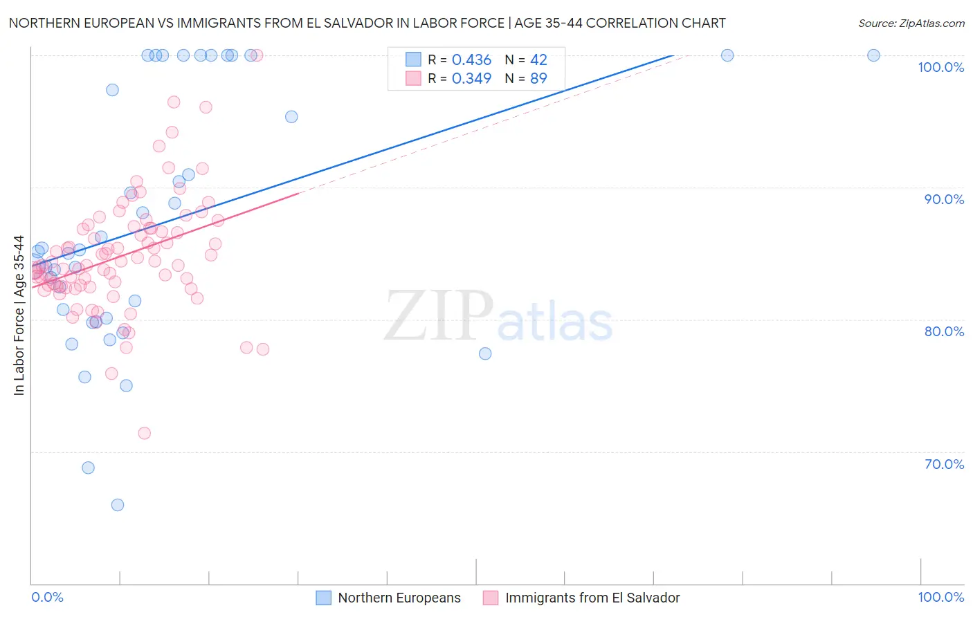 Northern European vs Immigrants from El Salvador In Labor Force | Age 35-44