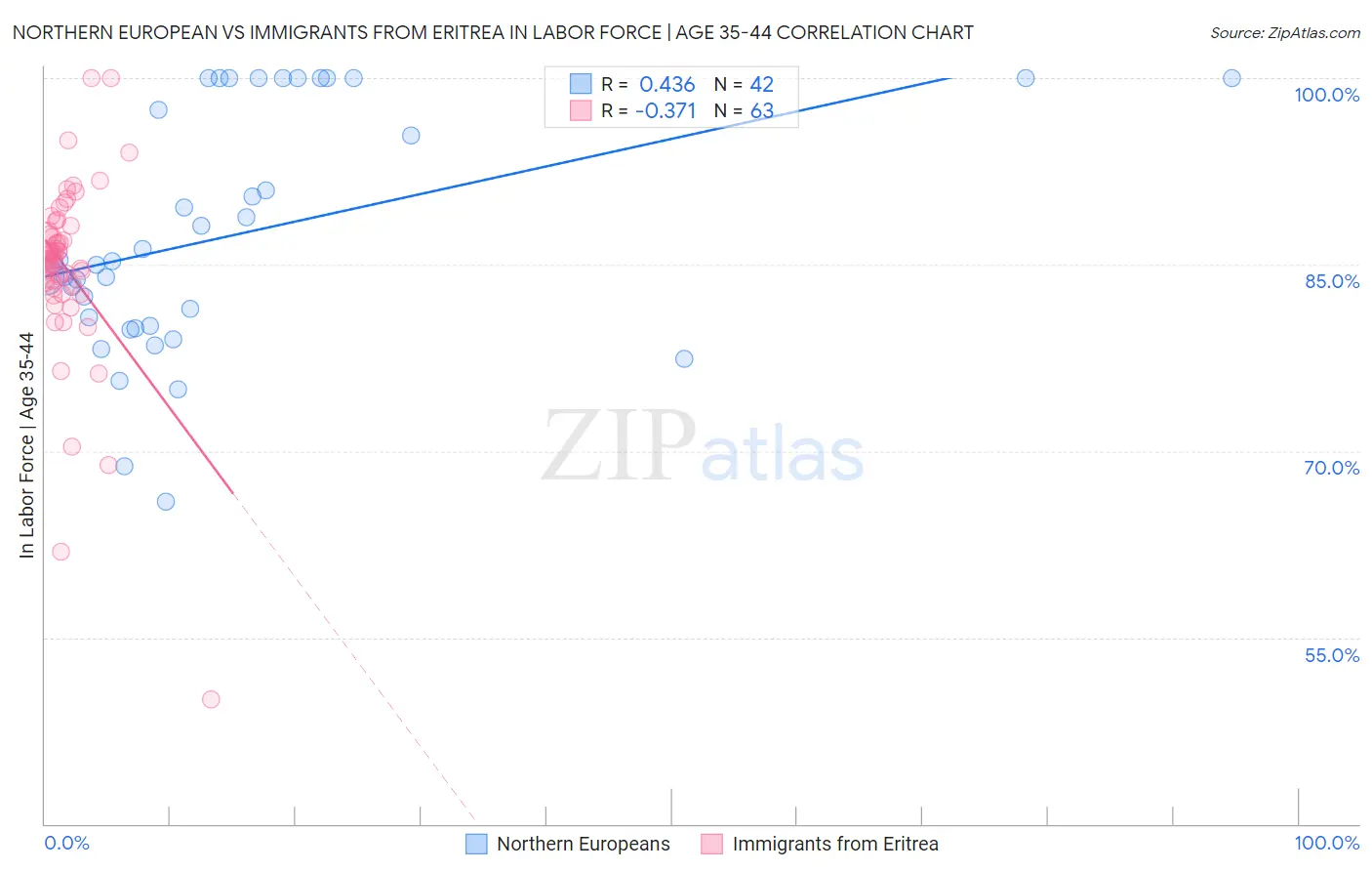 Northern European vs Immigrants from Eritrea In Labor Force | Age 35-44