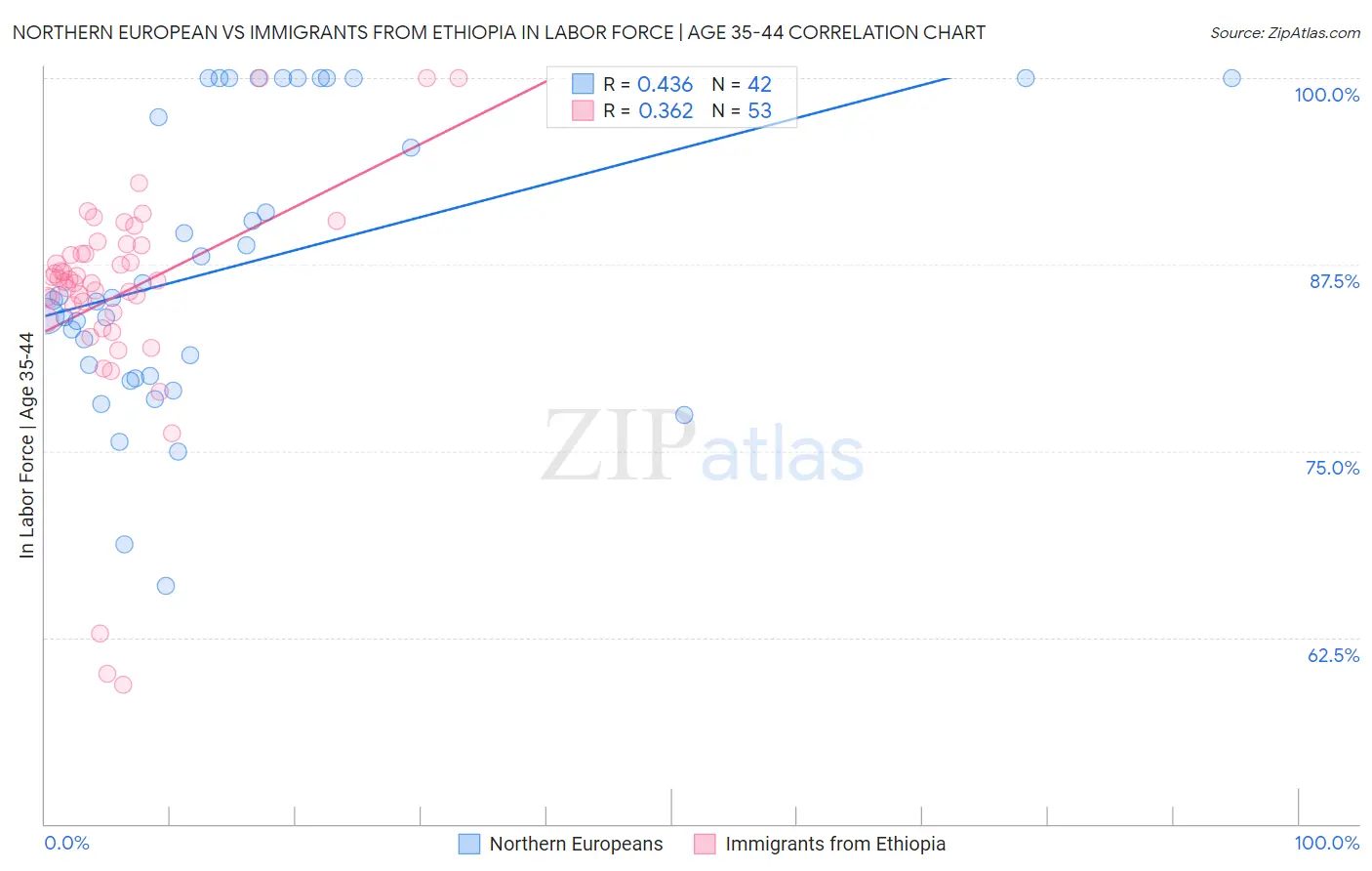 Northern European vs Immigrants from Ethiopia In Labor Force | Age 35-44