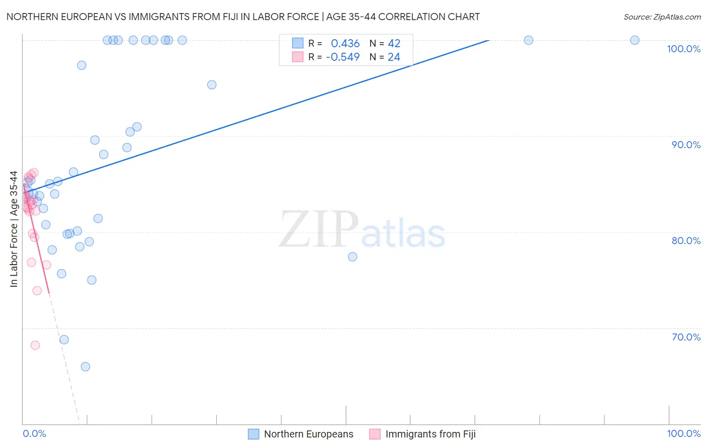 Northern European vs Immigrants from Fiji In Labor Force | Age 35-44
