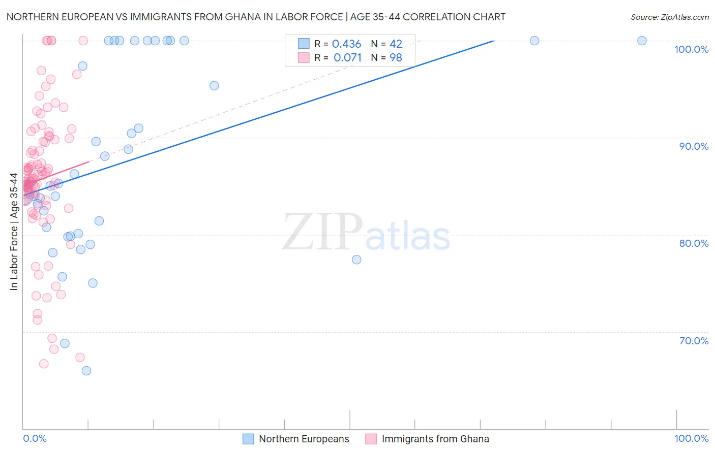 Northern European vs Immigrants from Ghana In Labor Force | Age 35-44