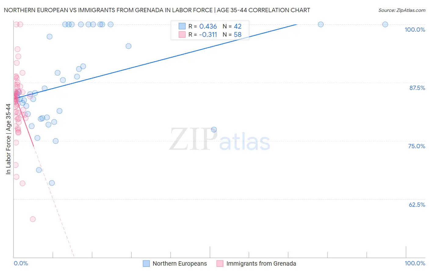 Northern European vs Immigrants from Grenada In Labor Force | Age 35-44