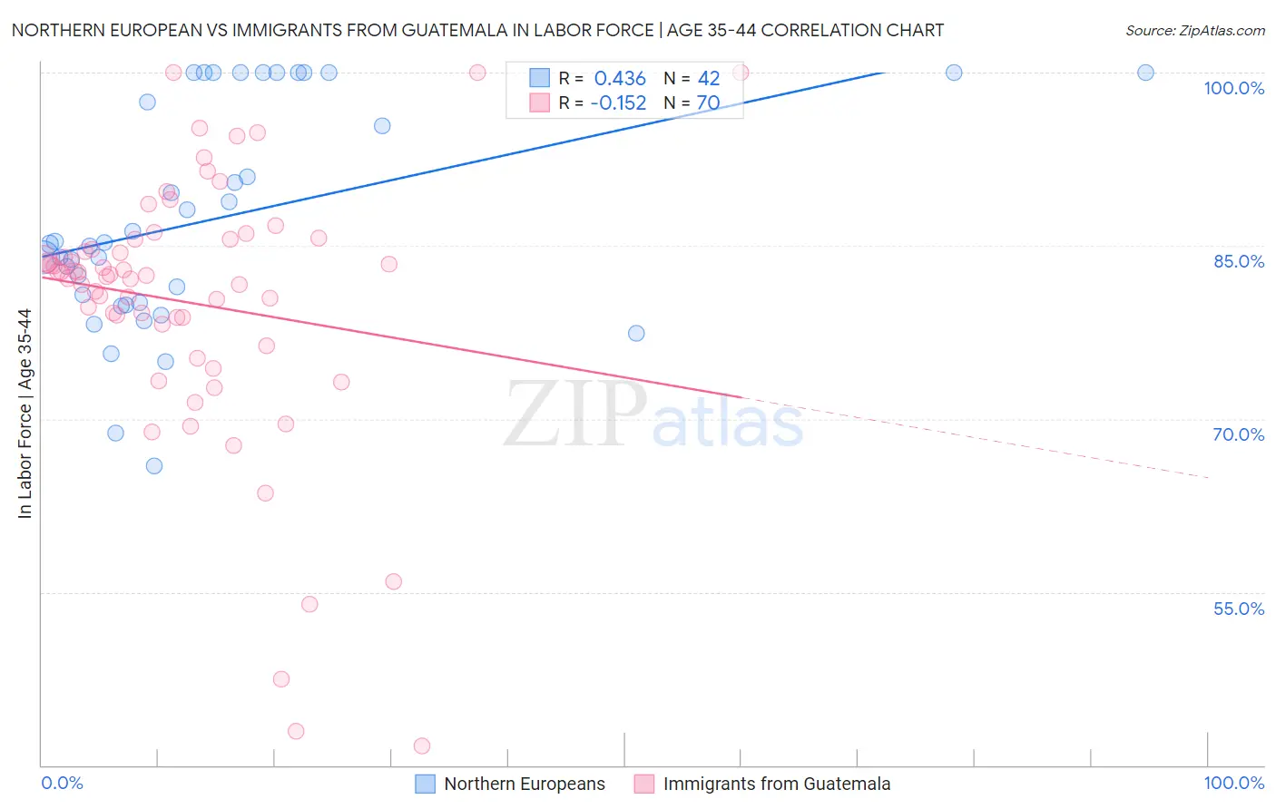 Northern European vs Immigrants from Guatemala In Labor Force | Age 35-44