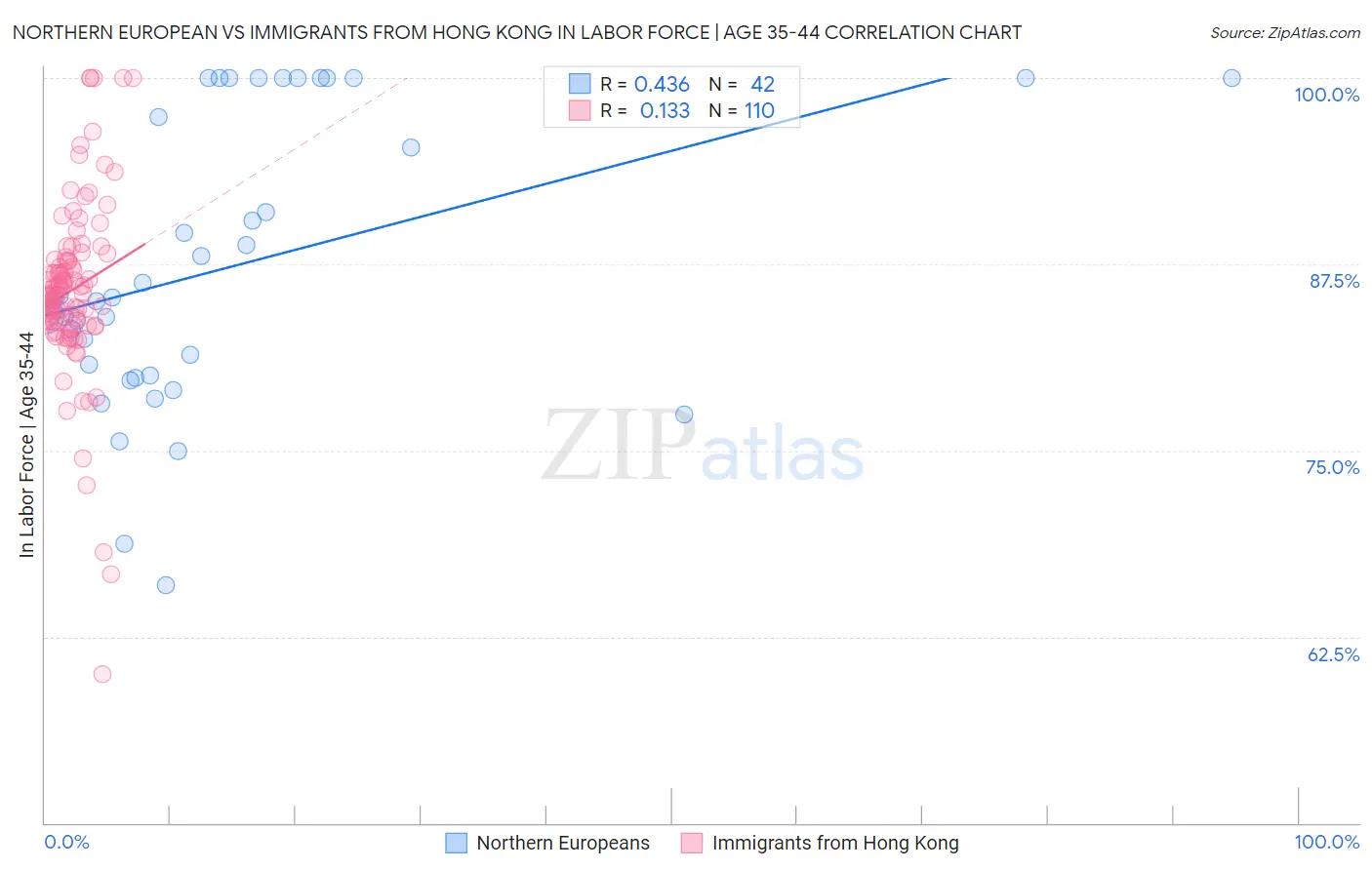 Northern European vs Immigrants from Hong Kong In Labor Force | Age 35-44