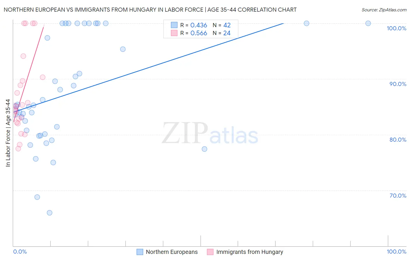 Northern European vs Immigrants from Hungary In Labor Force | Age 35-44