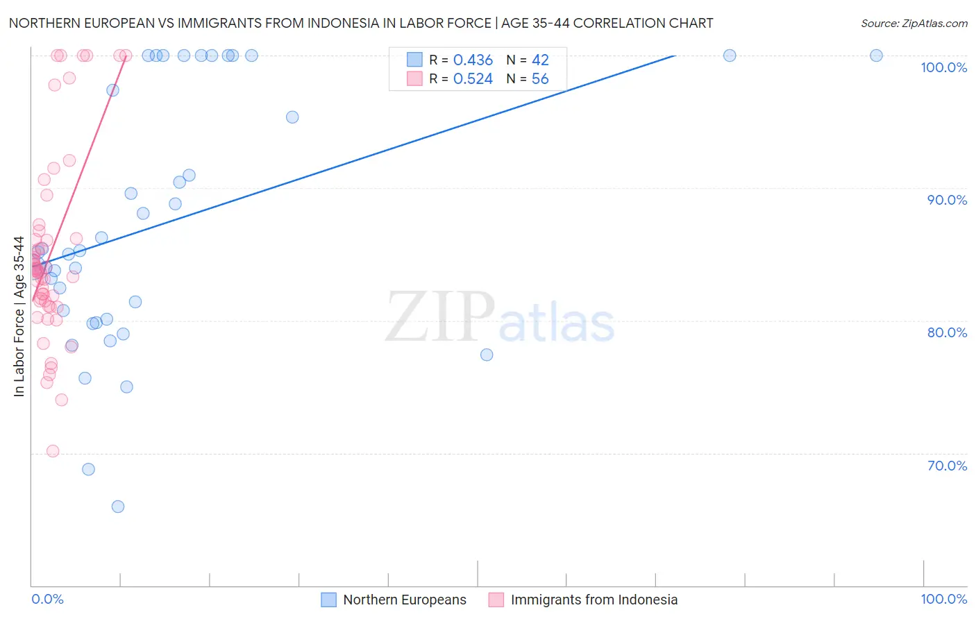 Northern European vs Immigrants from Indonesia In Labor Force | Age 35-44