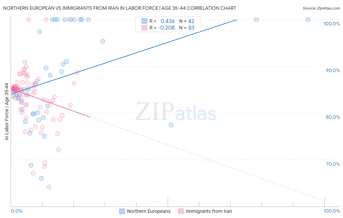 Northern European vs Immigrants from Iran In Labor Force | Age 35-44
