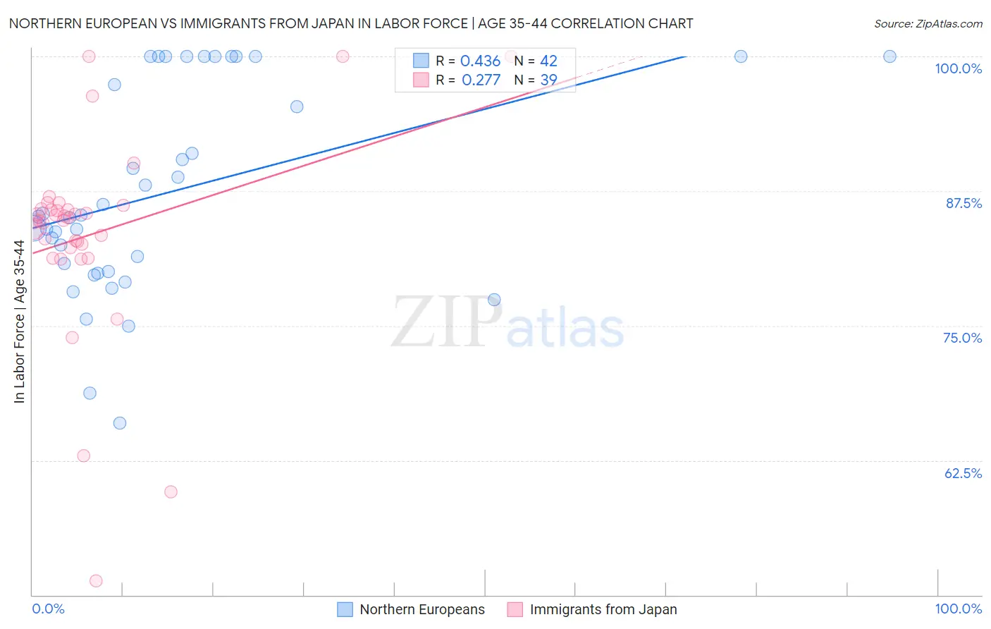 Northern European vs Immigrants from Japan In Labor Force | Age 35-44