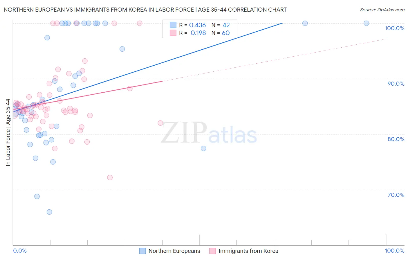 Northern European vs Immigrants from Korea In Labor Force | Age 35-44