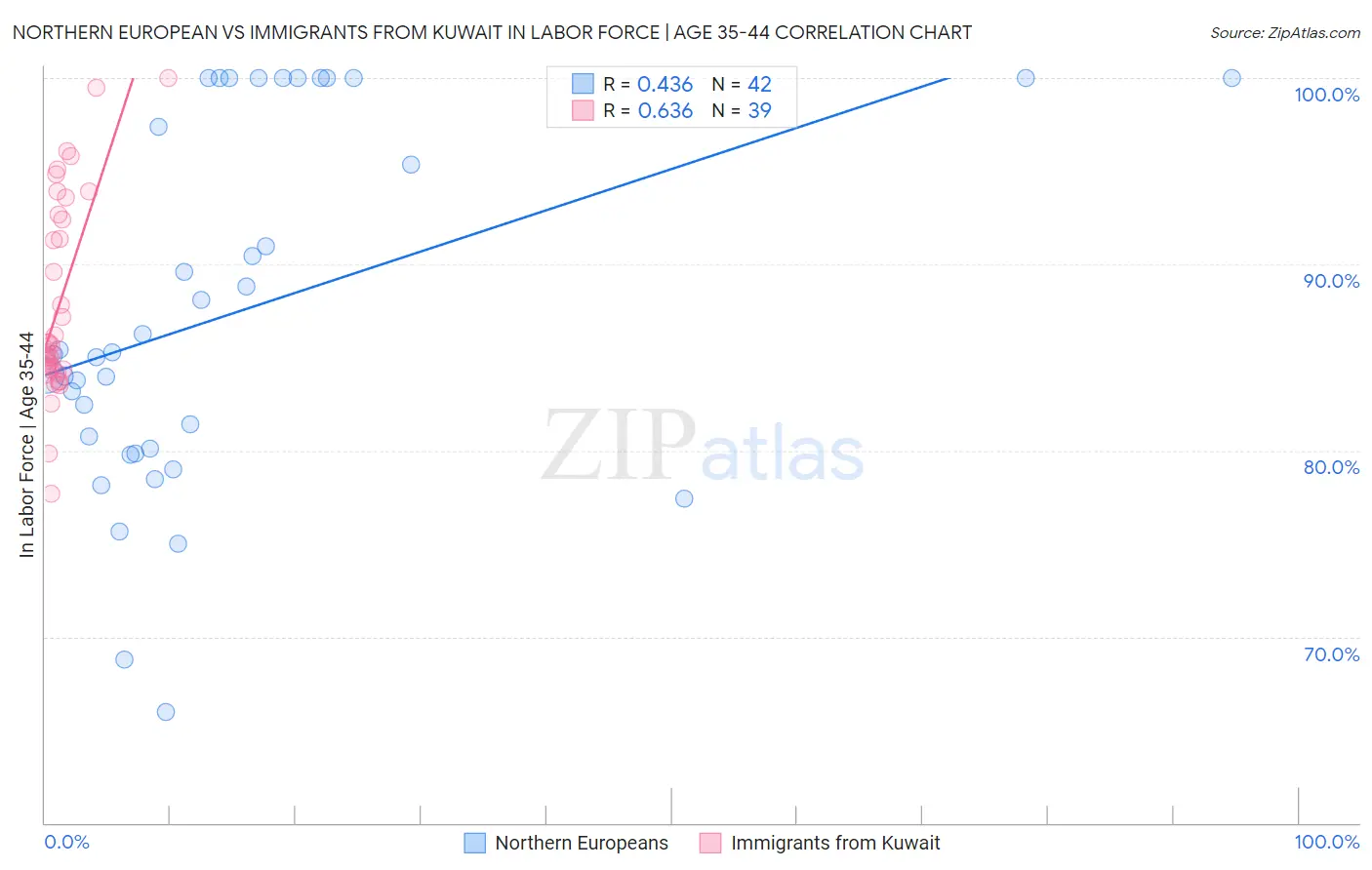 Northern European vs Immigrants from Kuwait In Labor Force | Age 35-44