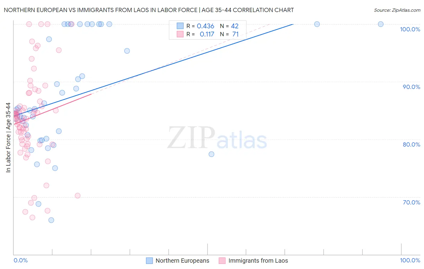 Northern European vs Immigrants from Laos In Labor Force | Age 35-44