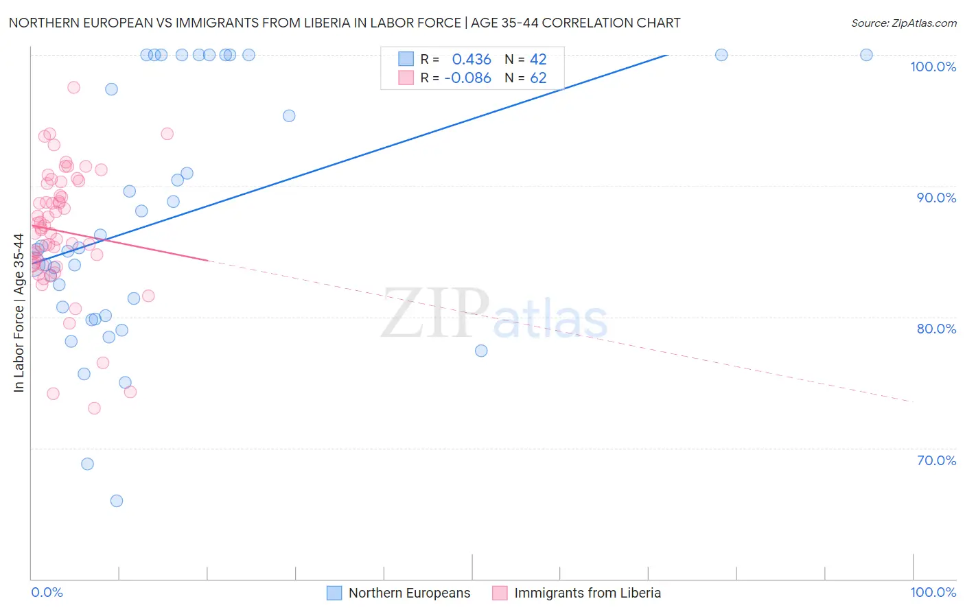 Northern European vs Immigrants from Liberia In Labor Force | Age 35-44