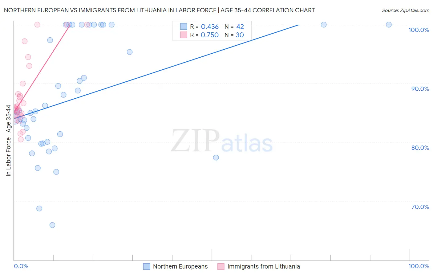 Northern European vs Immigrants from Lithuania In Labor Force | Age 35-44