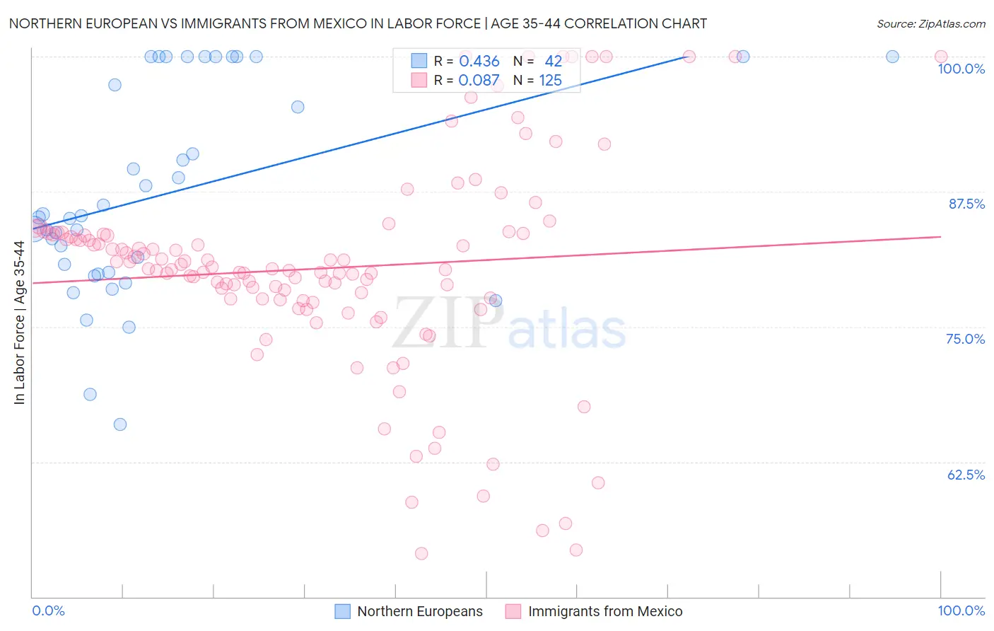 Northern European vs Immigrants from Mexico In Labor Force | Age 35-44