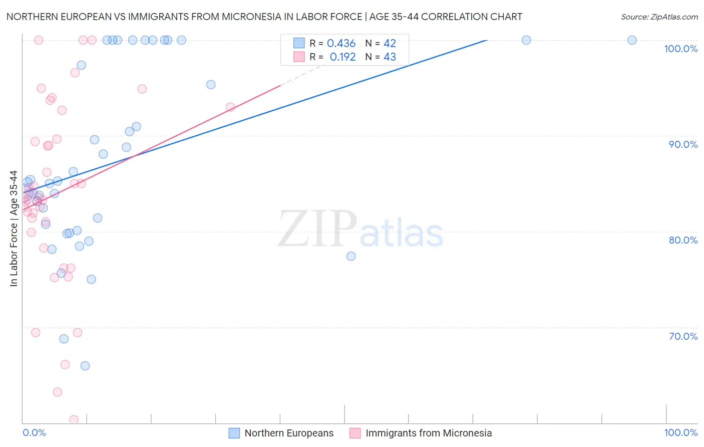 Northern European vs Immigrants from Micronesia In Labor Force | Age 35-44