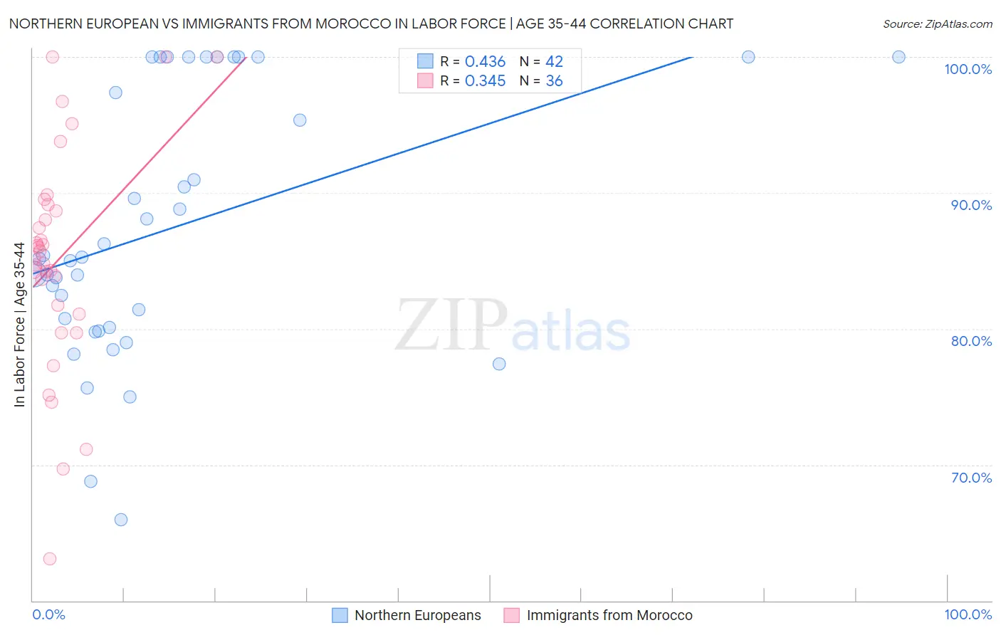 Northern European vs Immigrants from Morocco In Labor Force | Age 35-44