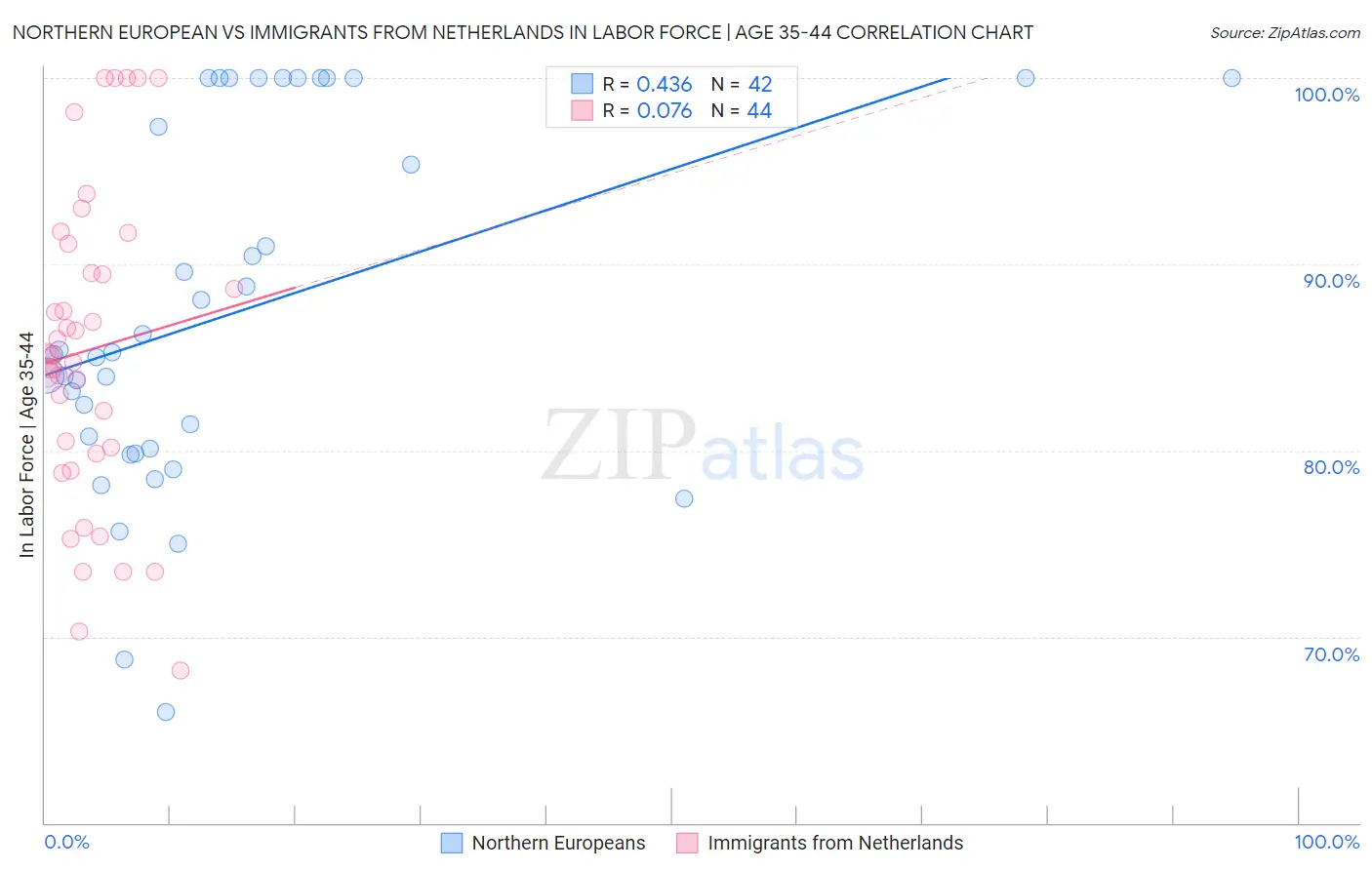 Northern European vs Immigrants from Netherlands In Labor Force | Age 35-44