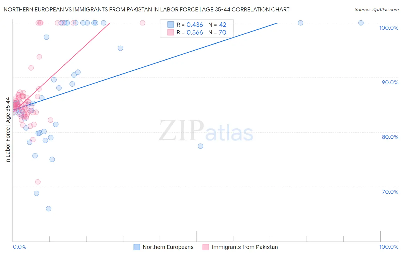 Northern European vs Immigrants from Pakistan In Labor Force | Age 35-44