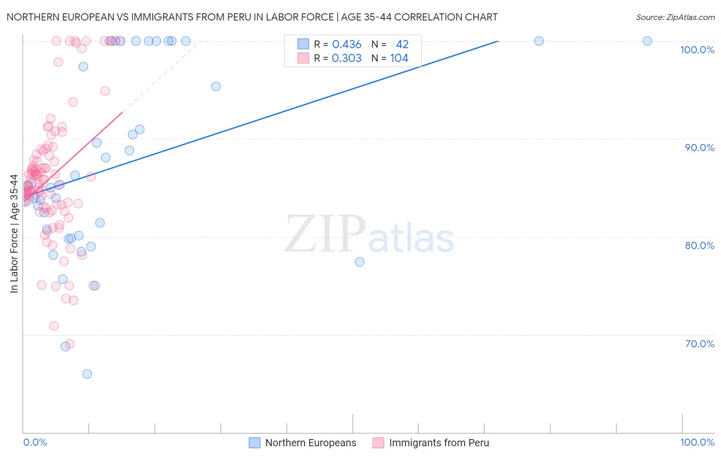 Northern European vs Immigrants from Peru In Labor Force | Age 35-44