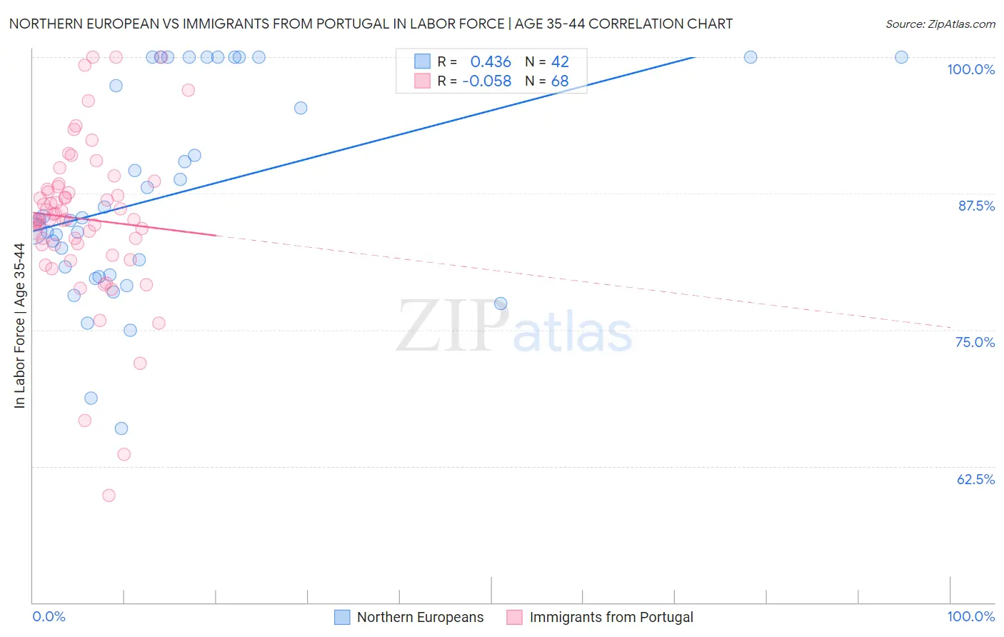 Northern European vs Immigrants from Portugal In Labor Force | Age 35-44