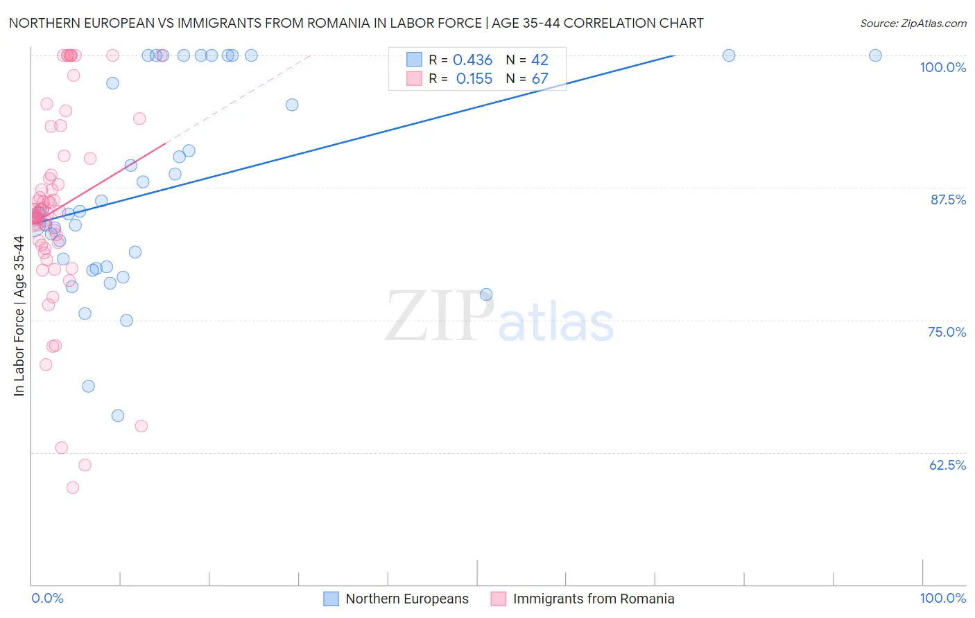 Northern European vs Immigrants from Romania In Labor Force | Age 35-44