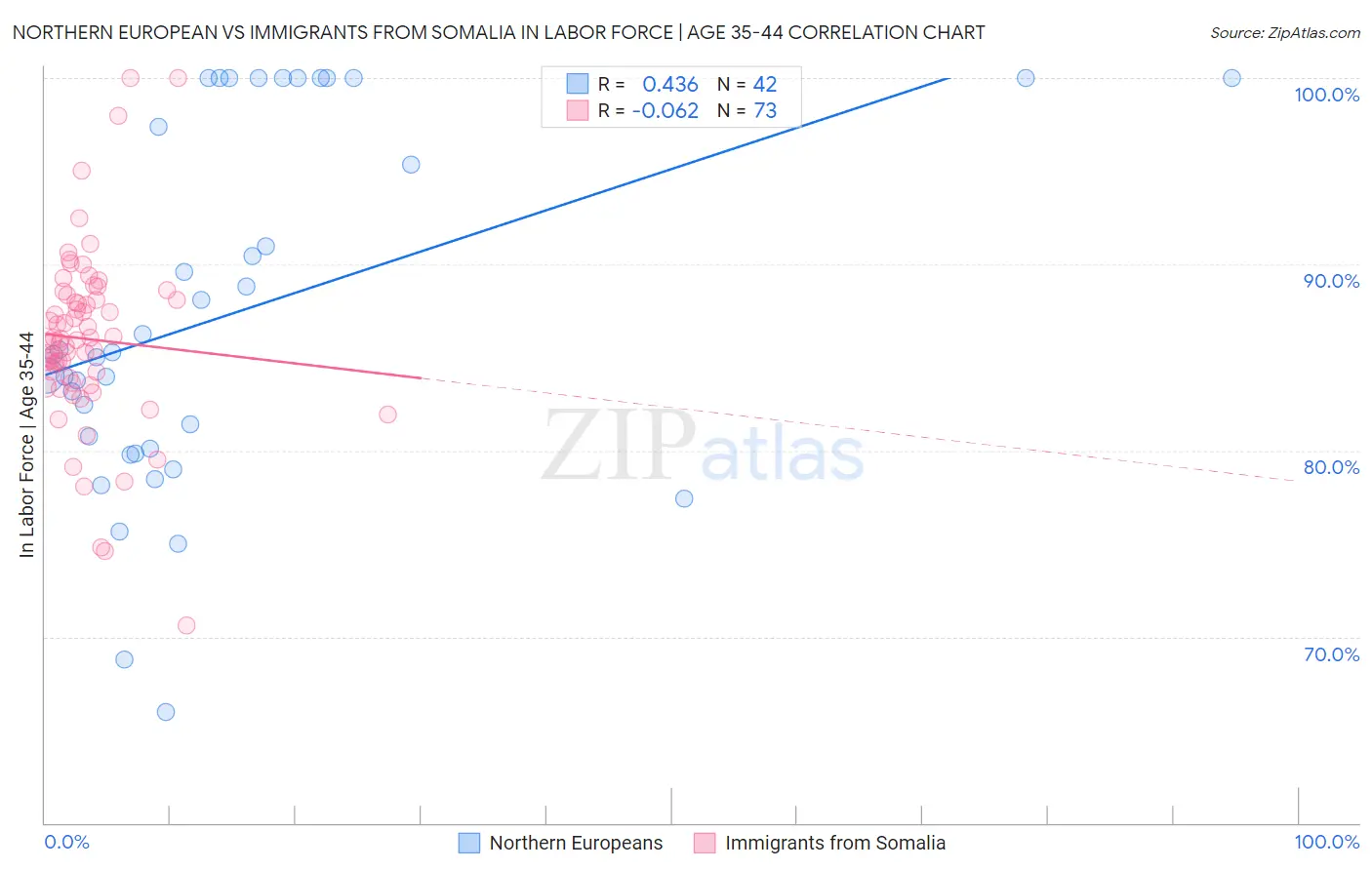Northern European vs Immigrants from Somalia In Labor Force | Age 35-44