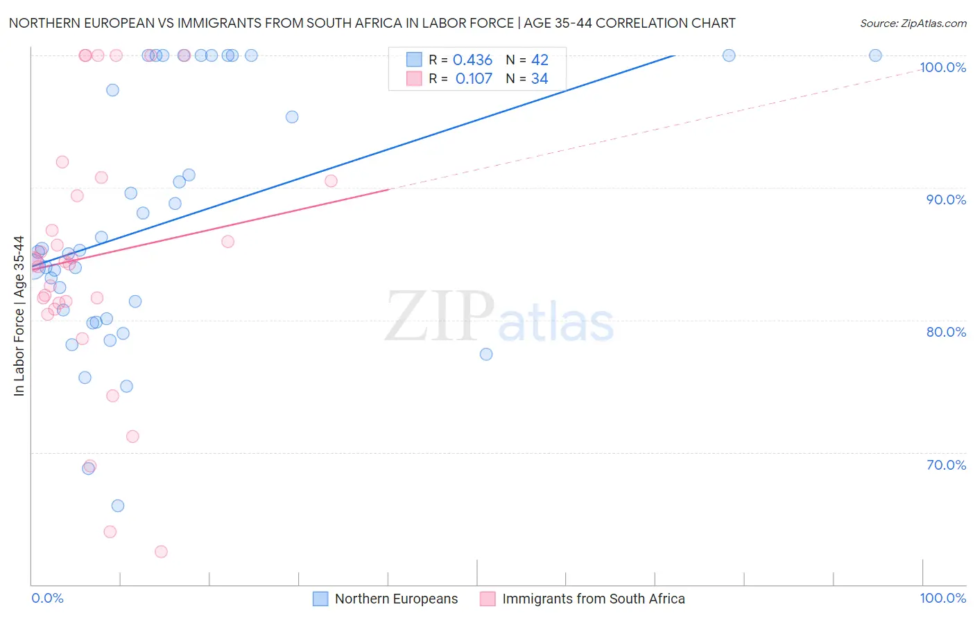 Northern European vs Immigrants from South Africa In Labor Force | Age 35-44