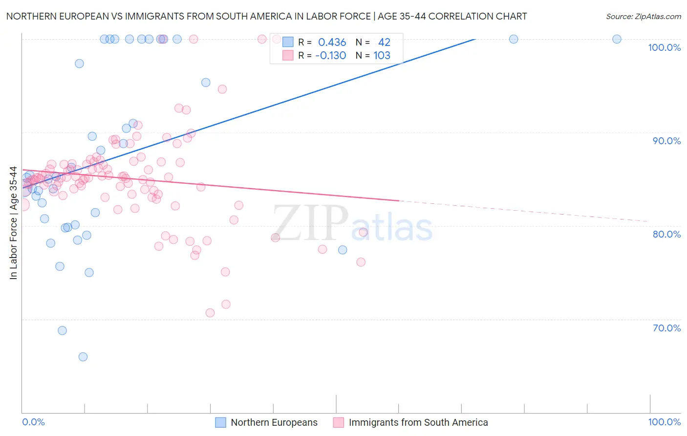 Northern European vs Immigrants from South America In Labor Force | Age 35-44